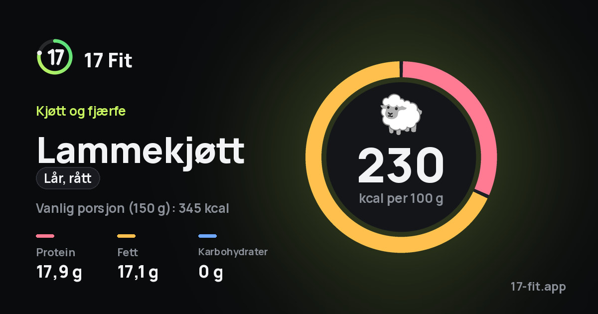 Lammekjøtt (lår, rått): 230 kcal per 100 g, 17,9 g protein, 17,1 g fett, 0 g karbohydrater.