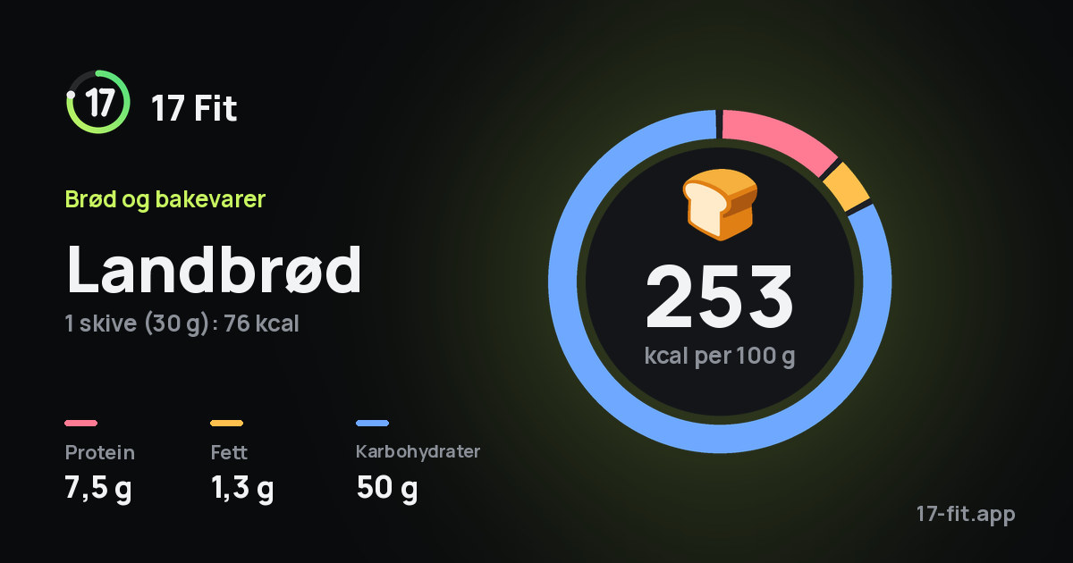 Landbrød: 253 kcal per 100 g, 7,5 g protein, 1,3 g fett, 50 g karbohydrater.