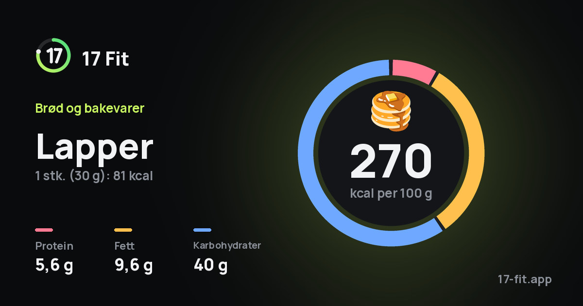 Lapper: 270 kcal per 100 g, 5,6 g protein, 9,6 g fett, 40 g karbohydrater.
