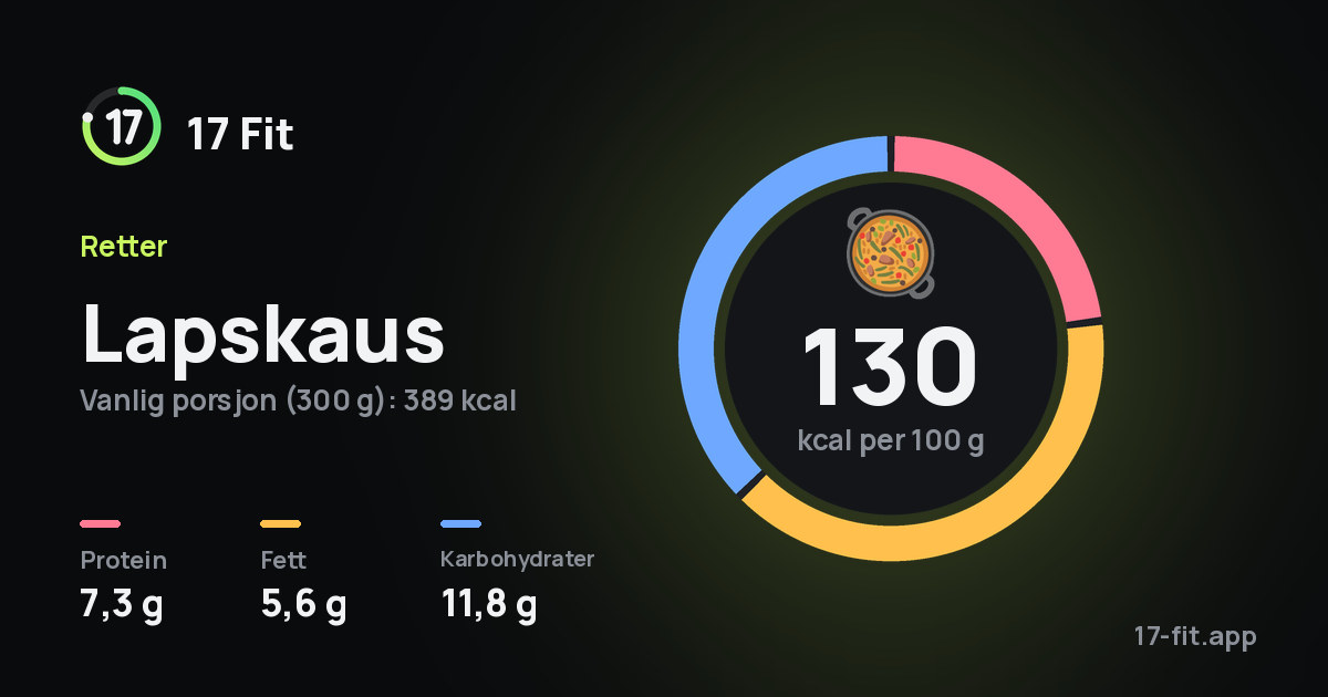 Lapskaus: 130 kcal per 100 g, 7,3 g protein, 5,6 g fett, 11,8 g karbohydrater.