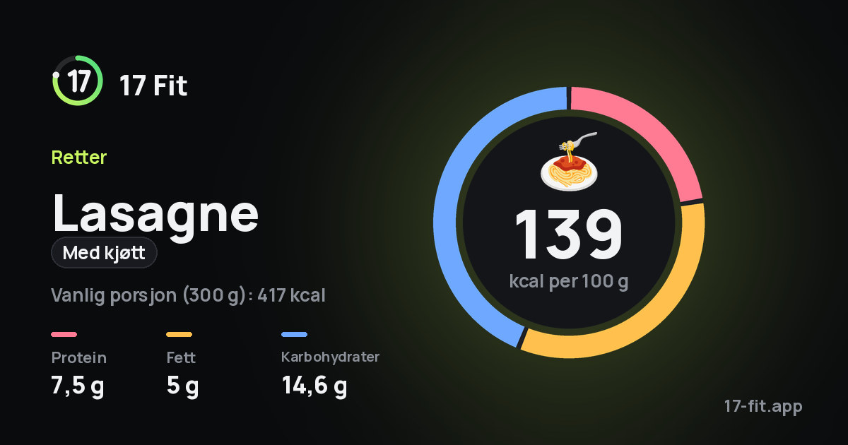 Lasagne (med kjøtt): 139 kcal per 100 g, 7,5 g protein, 5 g fett, 14,6 g karbohydrater.
