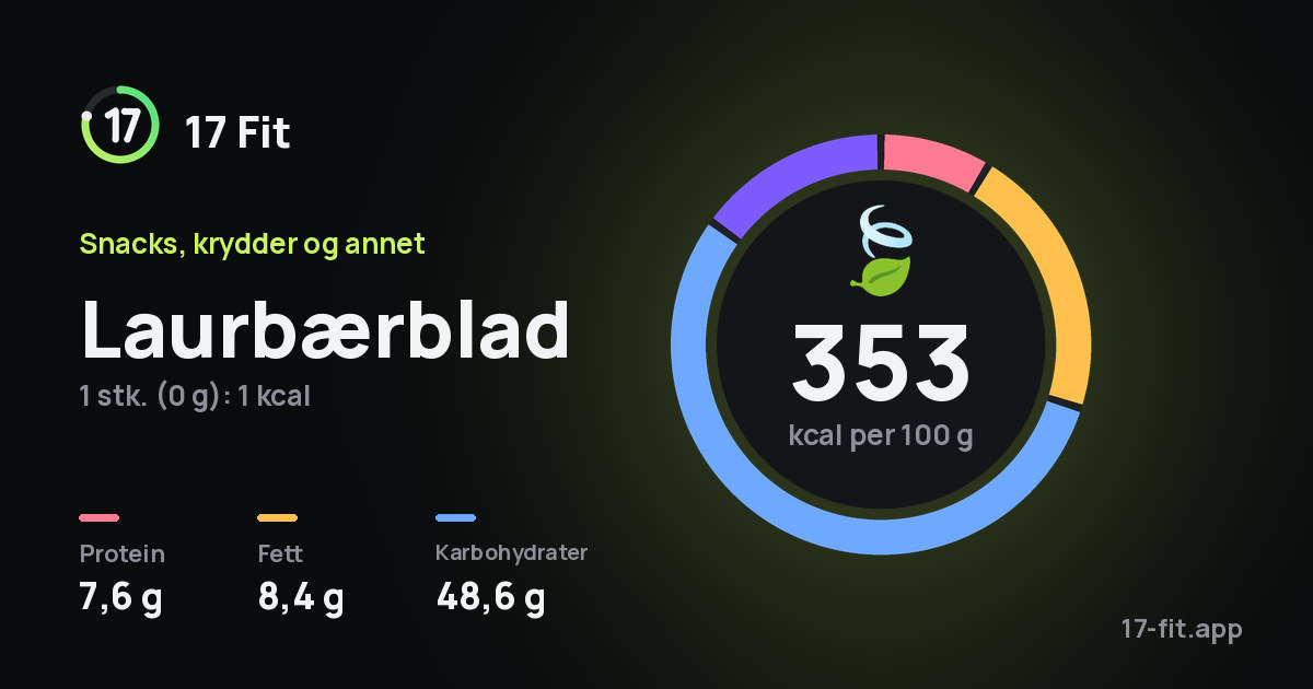 Laurbærblad: 353 kcal per 100 g, 7,6 g protein, 8,4 g fett, 48,6 g karbohydrater.