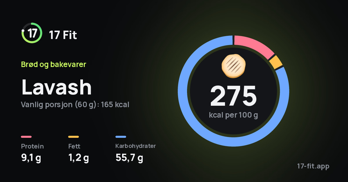 Lavash: 275 kcal per 100 g, 9,1 g protein, 1,2 g fett, 55,7 g karbohydrater.
