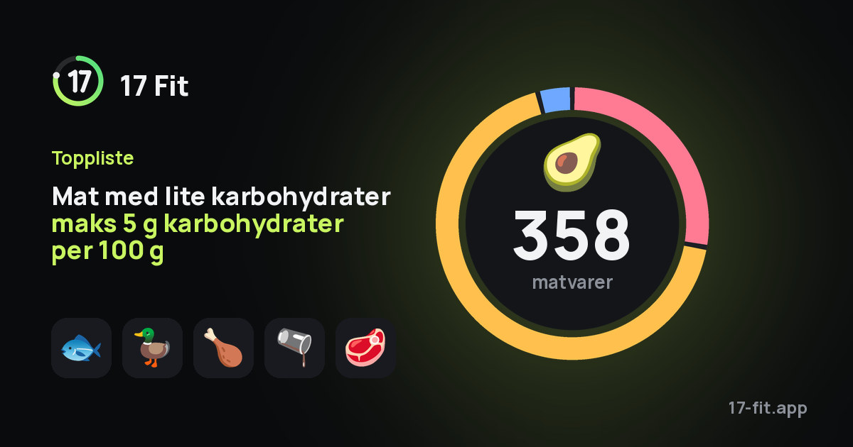 Mat med lite karbohydrater maks 5 g karbohydrater per 100 g