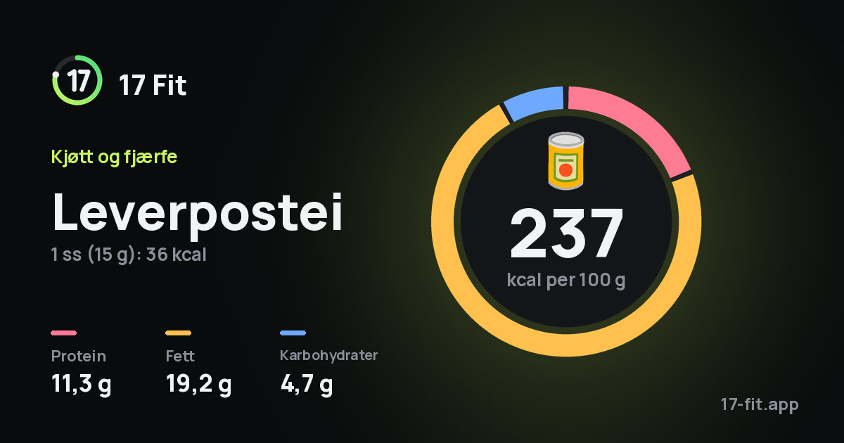 Leverpostei: 237 kcal per 100 g, 11,3 g protein, 19,2 g fett, 4,7 g karbohydrater.
