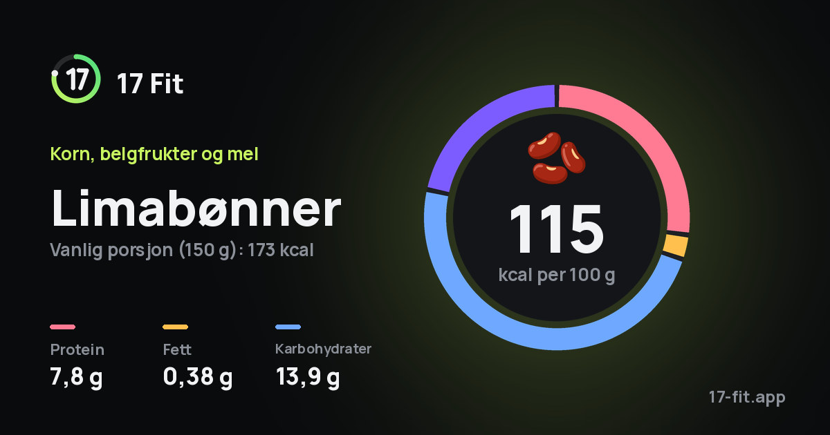 Limabønner: 115 kcal per 100 g, 7,8 g protein, 0,38 g fett, 13,9 g karbohydrater.