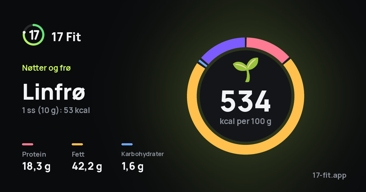 Linfrø: 534 kcal per 100 g, 18,3 g protein, 42,2 g fett, 1,6 g karbohydrater.