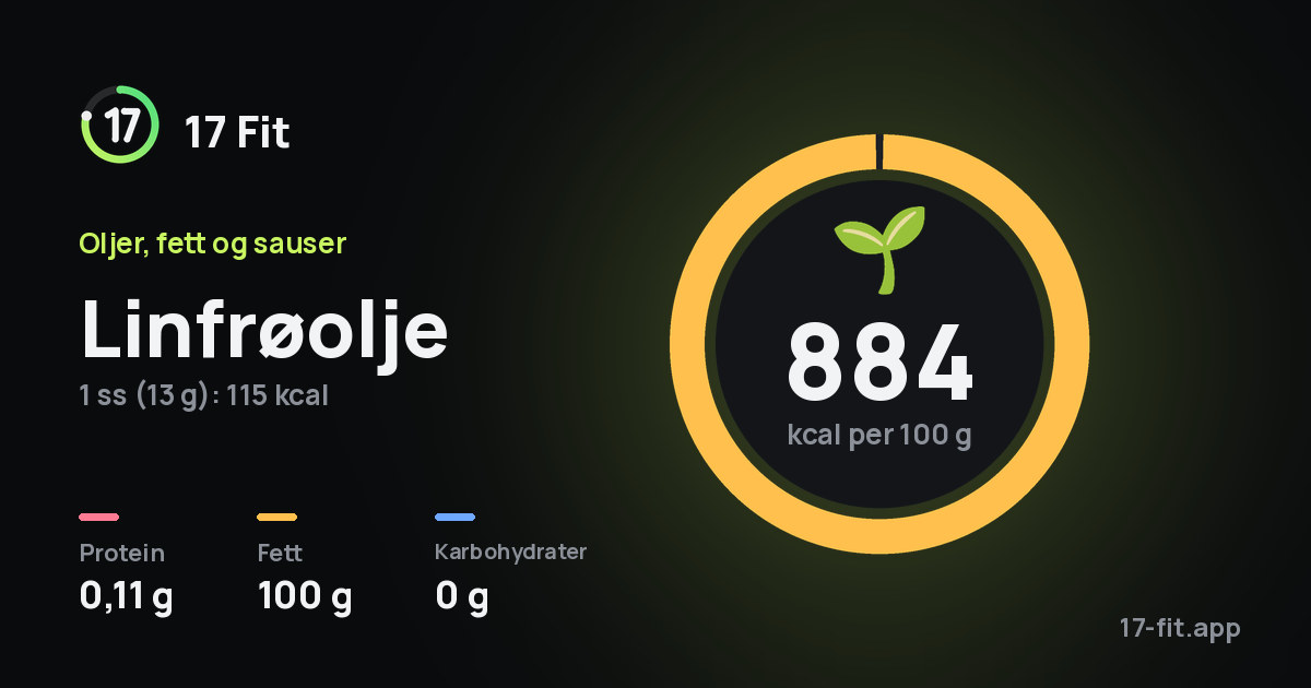 Linfrøolje: 884 kcal per 100 g, 0,11 g protein, 100 g fett, 0 g karbohydrater.