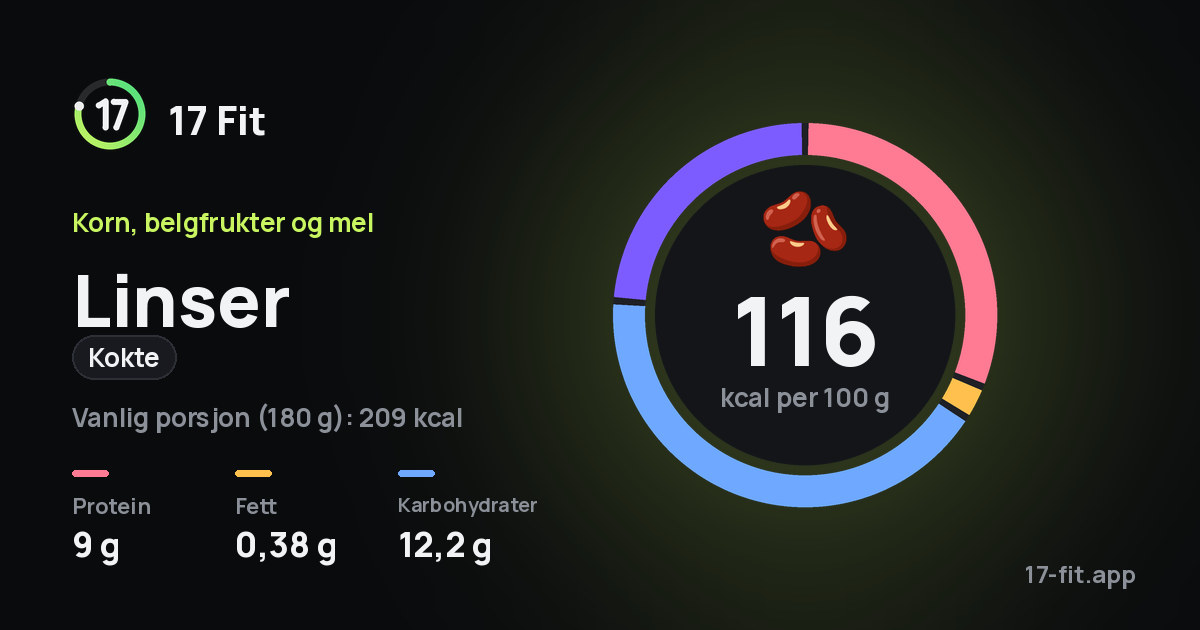 Linser (kokte): 116 kcal per 100 g, 9 g protein, 0,38 g fett, 12,2 g karbohydrater.