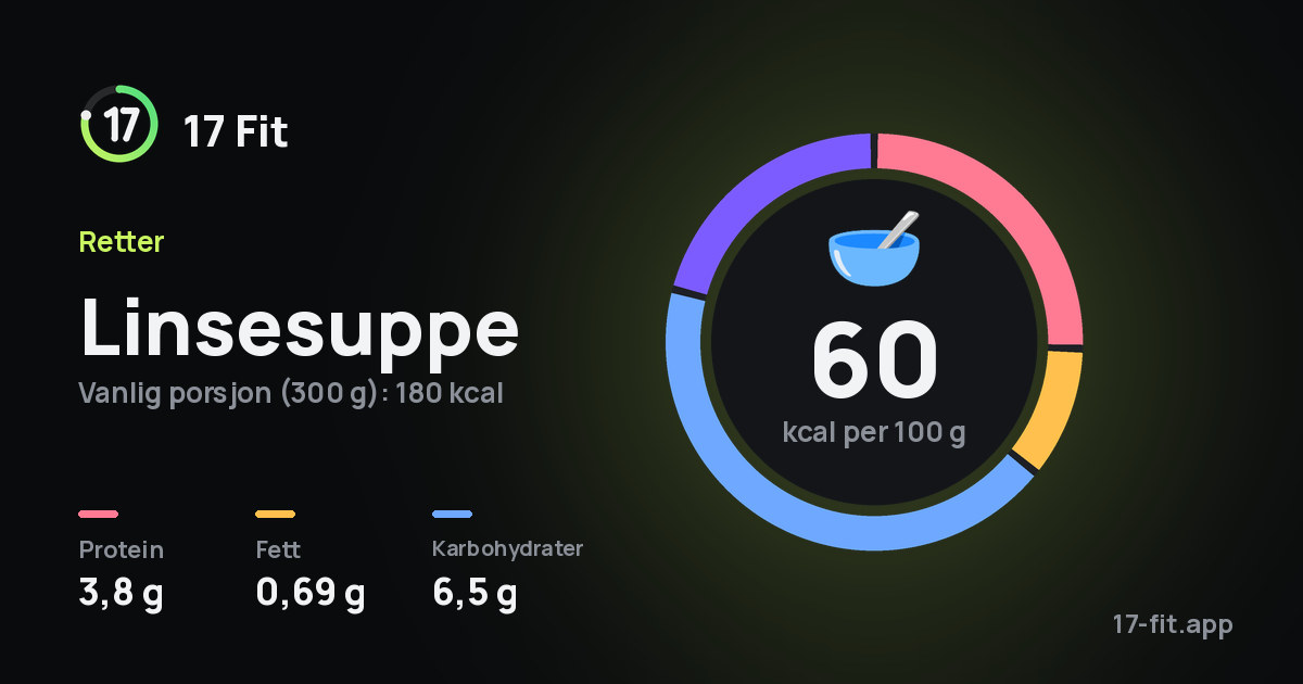 Linsesuppe: 60 kcal per 100 g, 3,8 g protein, 0,69 g fett, 6,5 g karbohydrater.