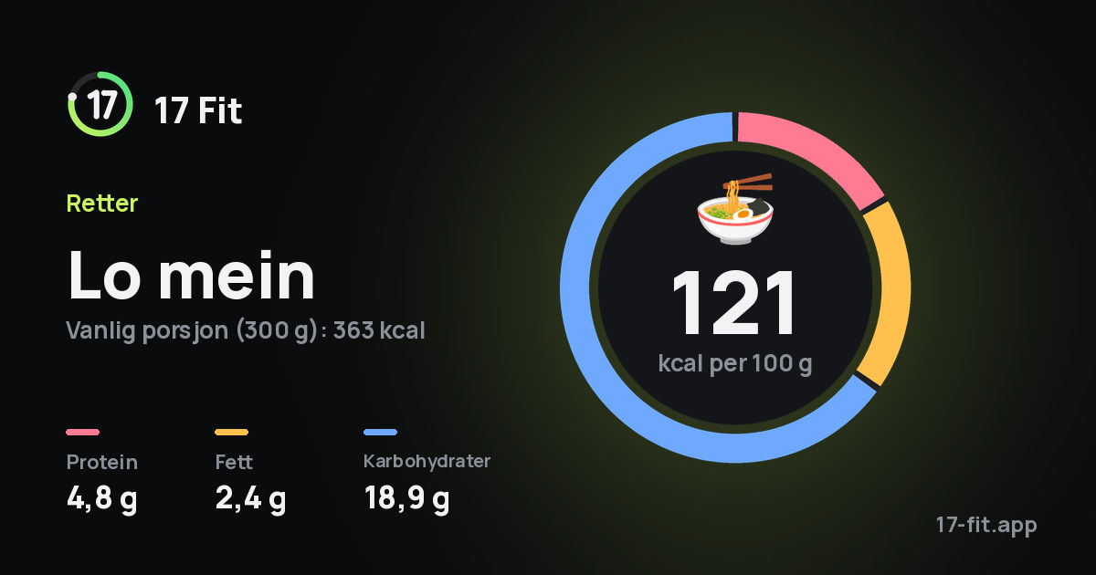 Lo mein: 121 kcal per 100 g, 4,8 g protein, 2,4 g fett, 18,9 g karbohydrater.