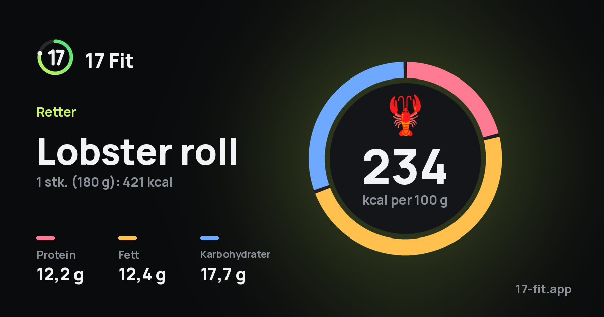 Lobster roll: 234 kcal per 100 g, 12,2 g protein, 12,4 g fett, 17,7 g karbohydrater.
