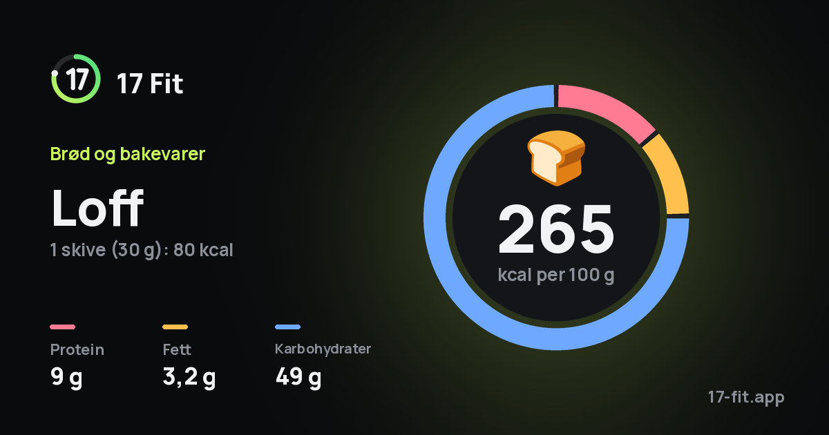 Loff: 265 kcal per 100 g, 9 g protein, 3,2 g fett, 49 g karbohydrater.