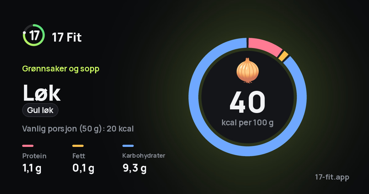 Løk (gul løk): 40 kcal per 100 g, 1,1 g protein, 0,1 g fett, 9,3 g karbohydrater.