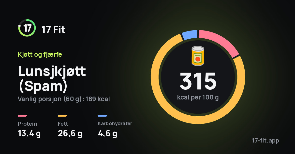 Lunsjkjøtt (Spam): 315 kcal per 100 g, 13,4 g protein, 26,6 g fett, 4,6 g karbohydrater.
