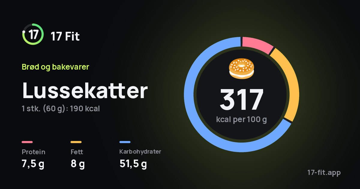 Lussekatter: 317 kcal per 100 g, 7,5 g protein, 8 g fett, 51,5 g karbohydrater.
