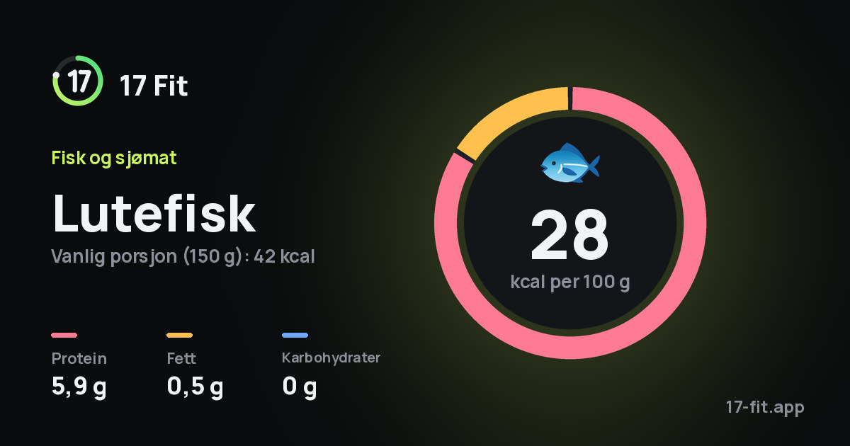Lutefisk: 28 kcal per 100 g, 5,9 g protein, 0,5 g fett, 0 g karbohydrater.