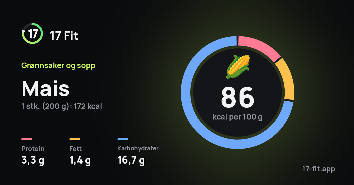 Mais: 86 kcal per 100 g, 3,3 g protein, 1,4 g fett, 16,7 g karbohydrater.