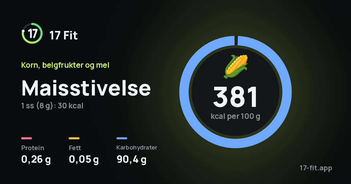 Maisstivelse: 381 kcal per 100 g, 0,26 g protein, 0,05 g fett, 90,4 g karbohydrater.