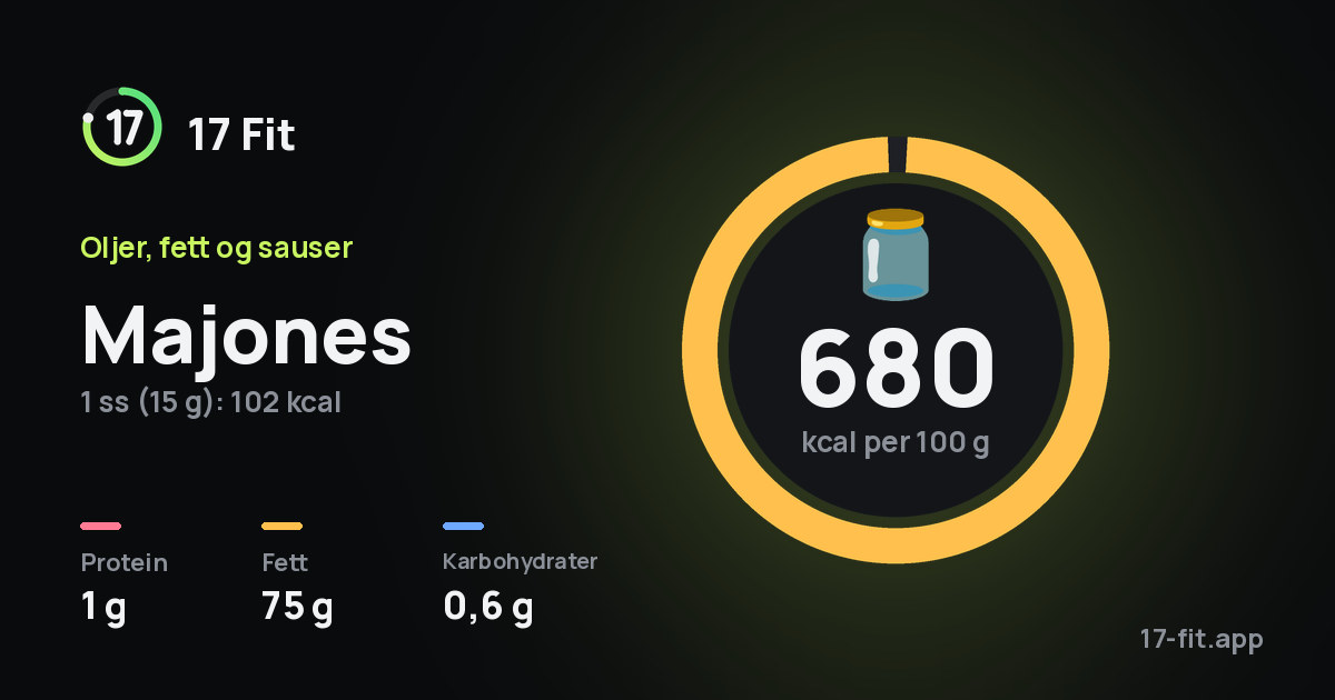 Majones: 680 kcal per 100 g, 1 g protein, 75 g fett, 0,6 g karbohydrater.