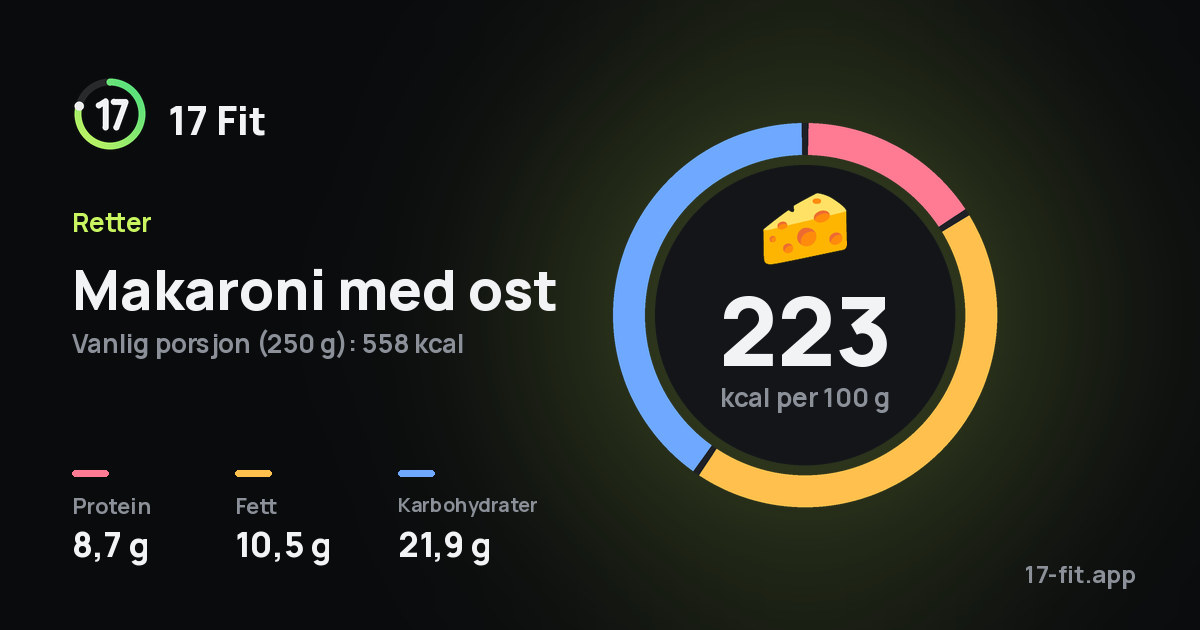 Makaroni med ost: 223 kcal per 100 g, 8,7 g protein, 10,5 g fett, 21,9 g karbohydrater.