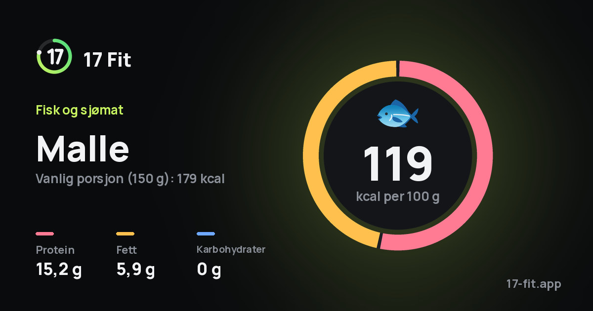 Malle: 119 kcal per 100 g, 15,2 g protein, 5,9 g fett, 0 g karbohydrater.