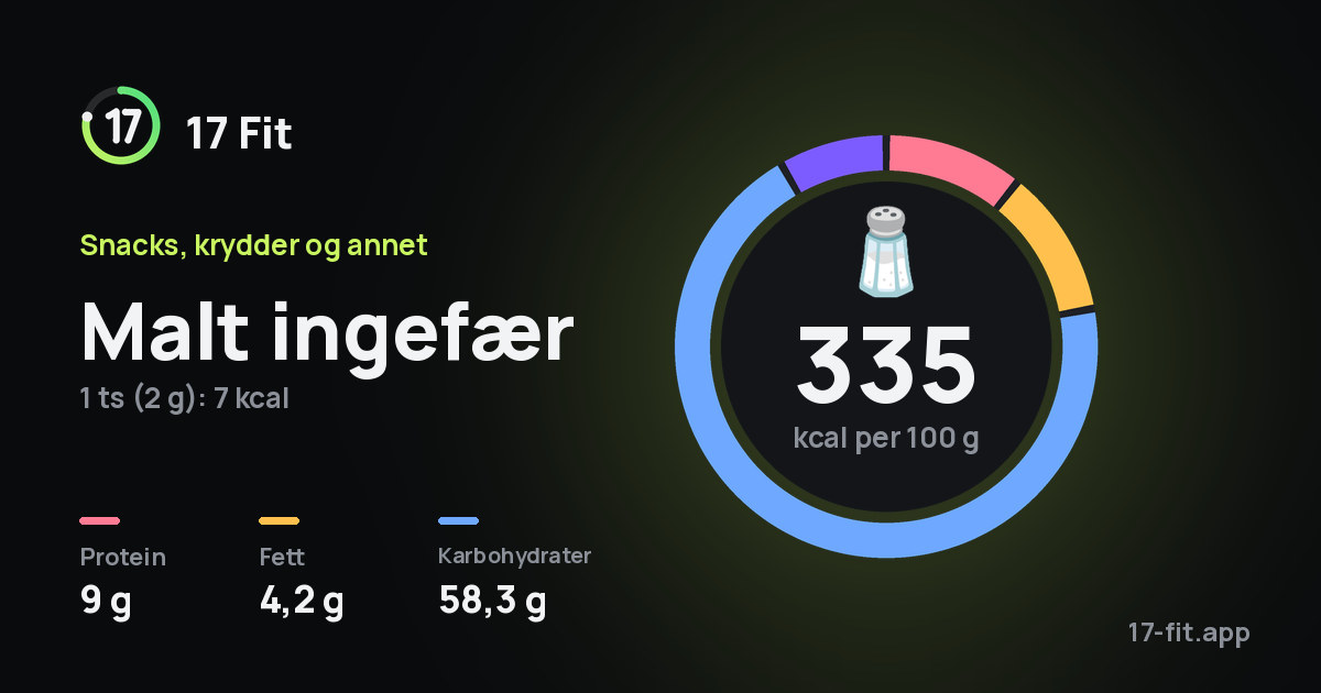Malt ingefær: 335 kcal per 100 g, 9 g protein, 4,2 g fett, 58,3 g karbohydrater.
