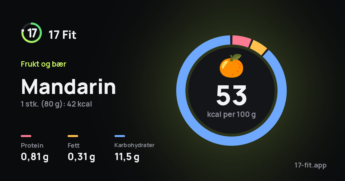 Mandarin: 53 kcal per 100 g, 0,81 g protein, 0,31 g fett, 11,5 g karbohydrater.