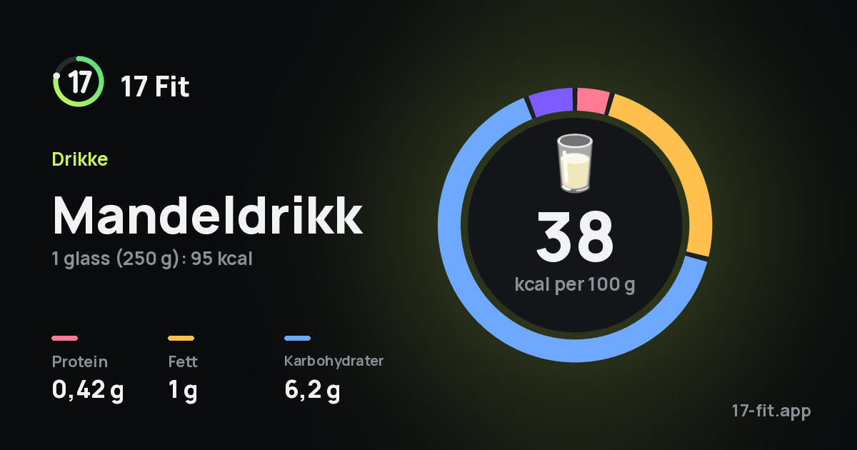 Mandeldrikk: 38 kcal per 100 g, 0,42 g protein, 1 g fett, 6,2 g karbohydrater.