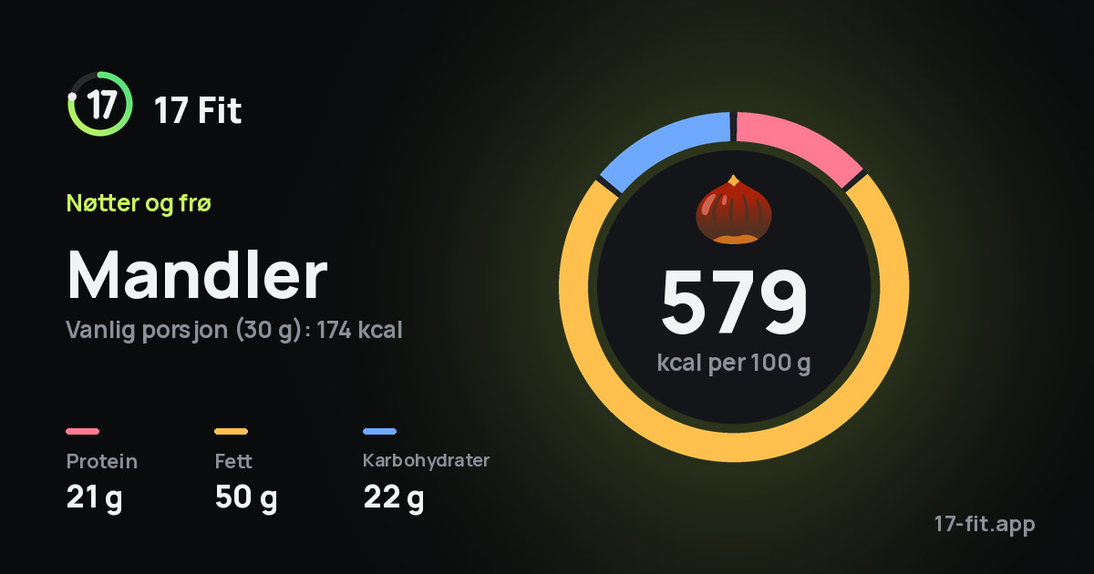 Mandler: 579 kcal per 100 g, 21 g protein, 50 g fett, 22 g karbohydrater.