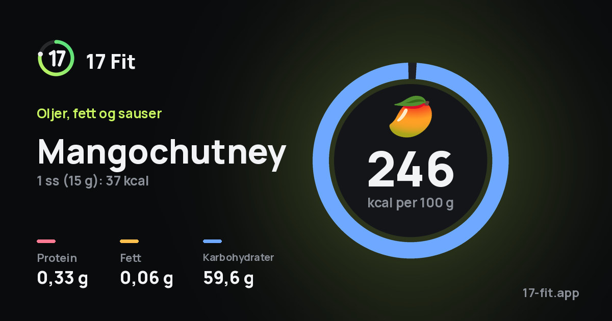 Mangochutney: 246 kcal per 100 g, 0,33 g protein, 0,06 g fett, 59,6 g karbohydrater.