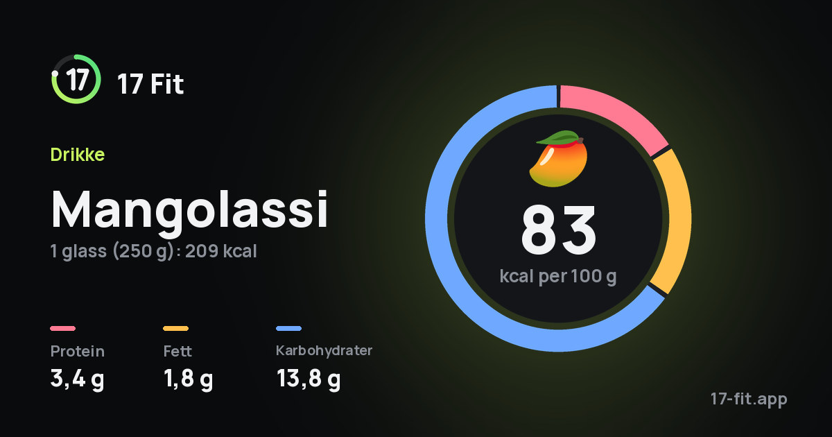Mangolassi: 83 kcal per 100 g, 3,4 g protein, 1,8 g fett, 13,8 g karbohydrater.