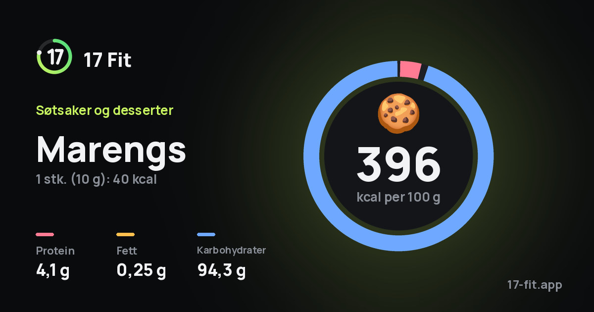 Marengs: 396 kcal per 100 g, 4,1 g protein, 0,25 g fett, 94,3 g karbohydrater.