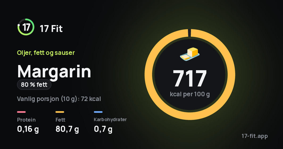 Margarin (80 % fett): 717 kcal per 100 g, 0,16 g protein, 80,7 g fett, 0,7 g karbohydrater.