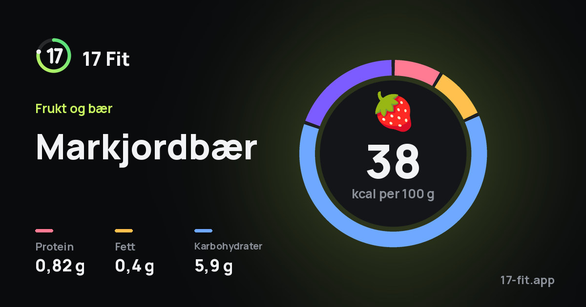 Markjordbær: 38 kcal per 100 g, 0,82 g protein, 0,4 g fett, 5,9 g karbohydrater.