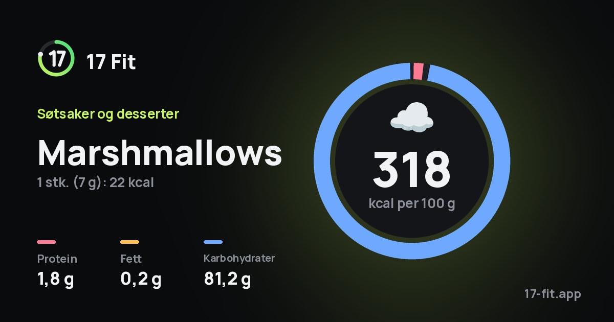 Marshmallows: 318 kcal per 100 g, 1,8 g protein, 0,2 g fett, 81,2 g karbohydrater.