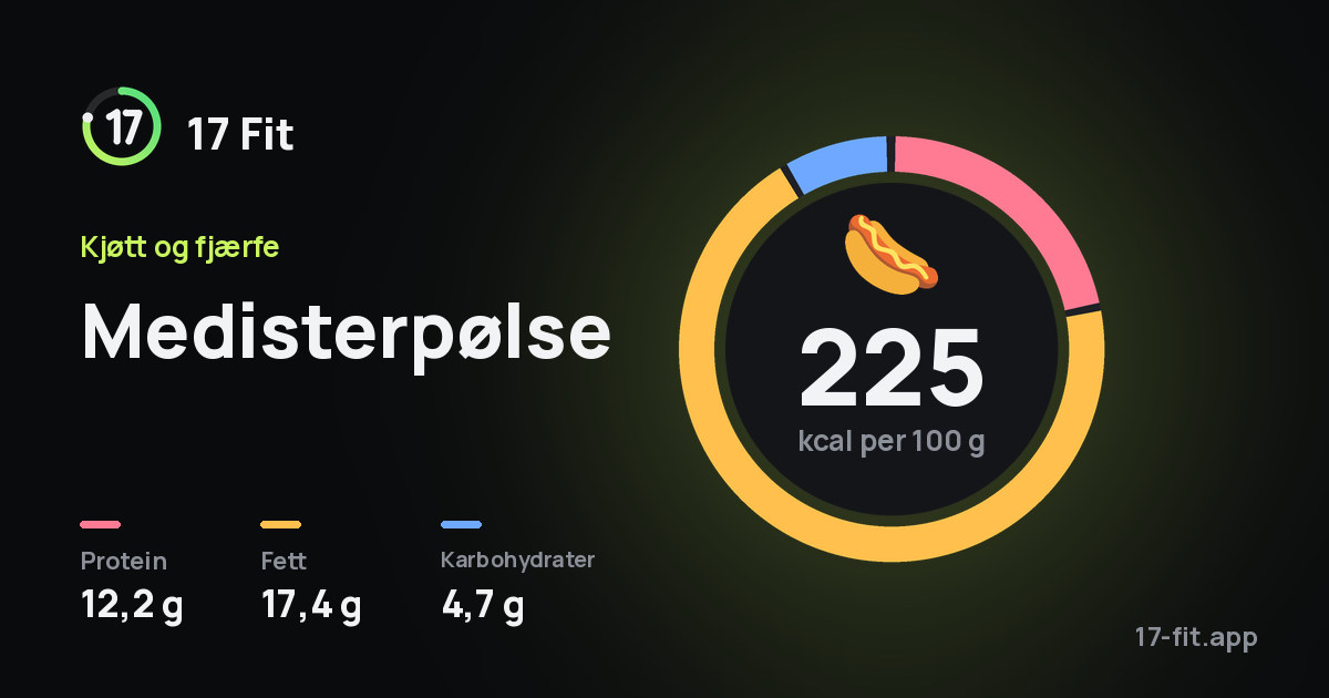 Medisterpølse: 225 kcal per 100 g, 12,2 g protein, 17,4 g fett, 4,7 g karbohydrater.