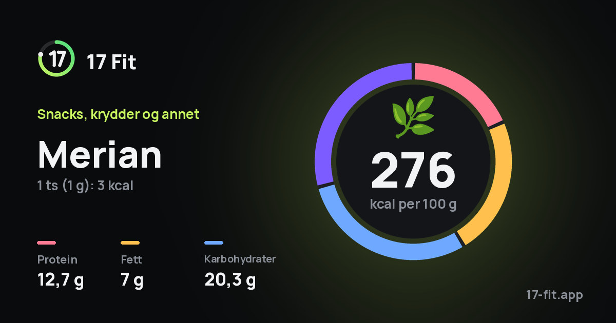 Merian: 276 kcal per 100 g, 12,7 g protein, 7 g fett, 20,3 g karbohydrater.