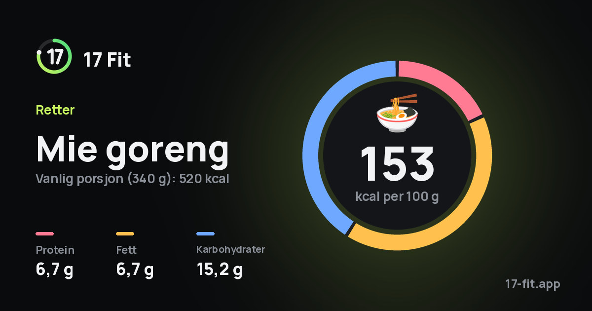 Mie goreng: 153 kcal per 100 g, 6,7 g protein, 6,7 g fett, 15,2 g karbohydrater.