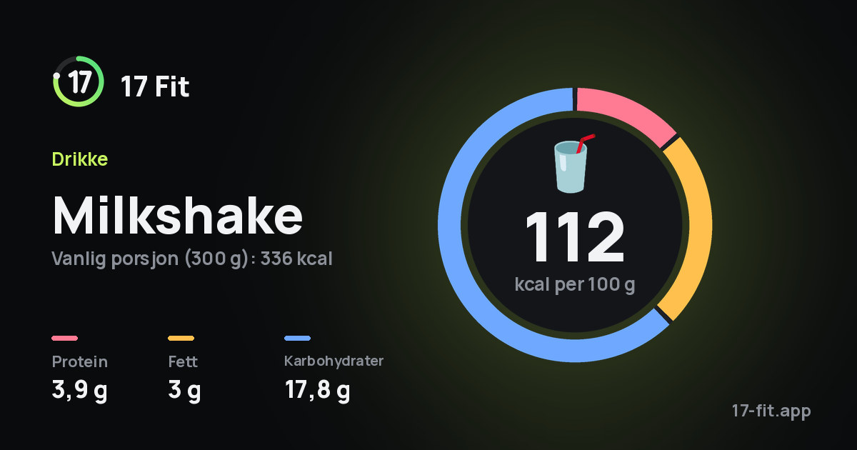 Milkshake: 112 kcal per 100 g, 3,9 g protein, 3 g fett, 17,8 g karbohydrater.