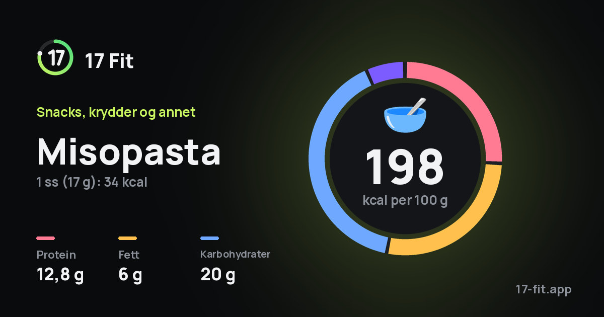 Misopasta: 198 kcal per 100 g, 12,8 g protein, 6 g fett, 20 g karbohydrater.