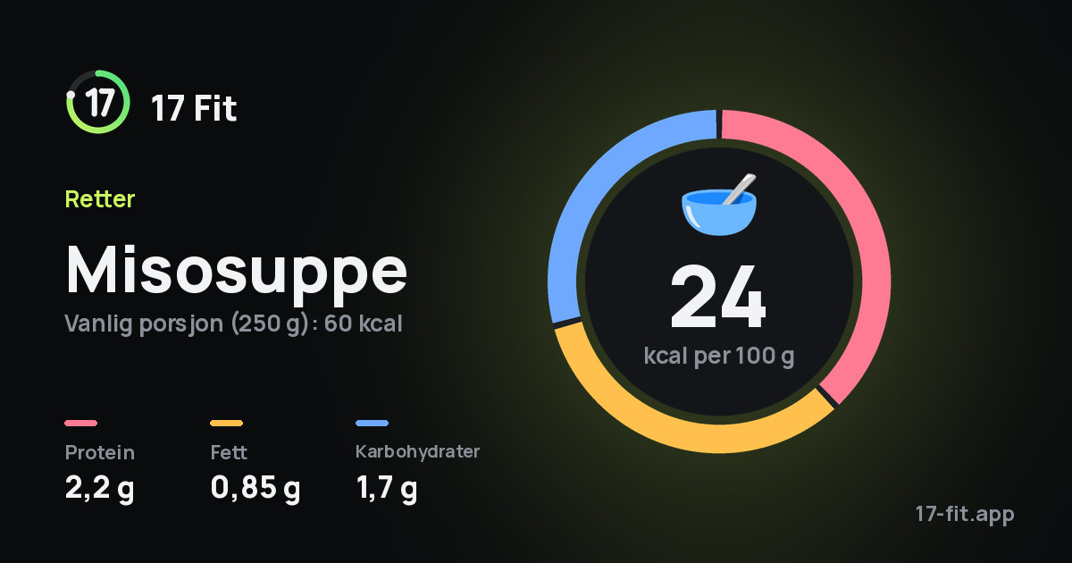 Misosuppe: 24 kcal per 100 g, 2,2 g protein, 0,85 g fett, 1,7 g karbohydrater.