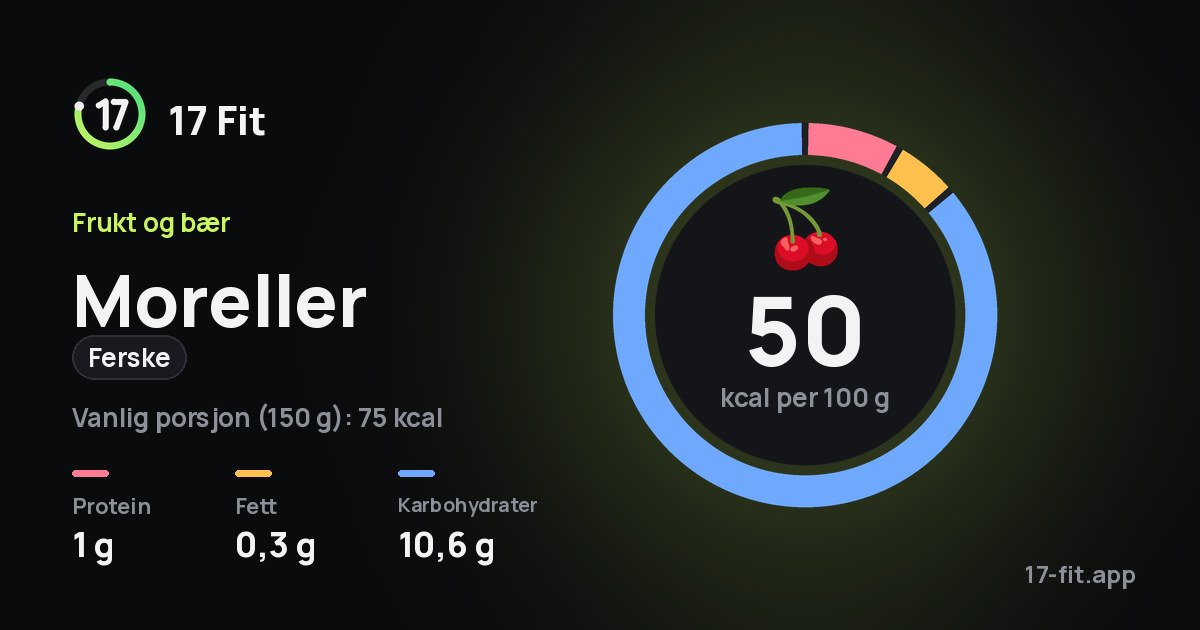 Moreller (ferske): 50 kcal per 100 g, 1 g protein, 0,3 g fett, 10,6 g karbohydrater.