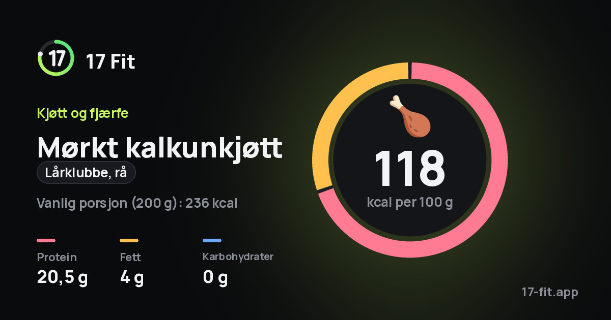 Mørkt kalkunkjøtt (lårklubbe, rå): 118 kcal per 100 g, 20,5 g protein, 4 g fett, 0 g karbohydrater.