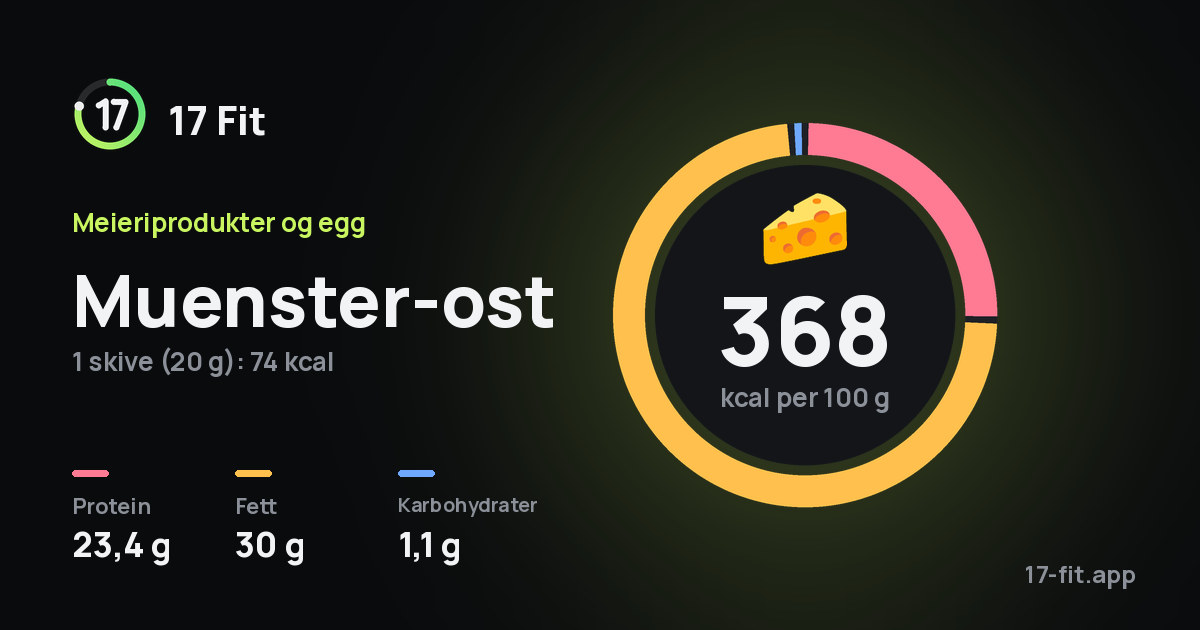 Muenster-ost: 368 kcal per 100 g, 23,4 g protein, 30 g fett, 1,1 g karbohydrater.