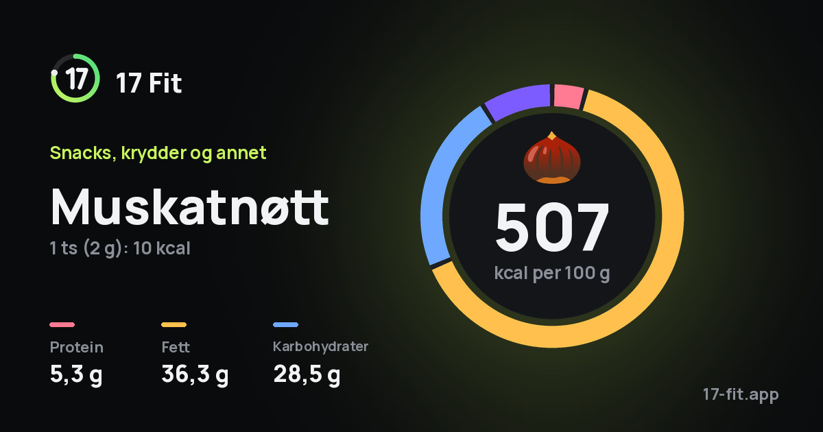 Muskatnøtt: 507 kcal per 100 g, 5,3 g protein, 36,3 g fett, 28,5 g karbohydrater.
