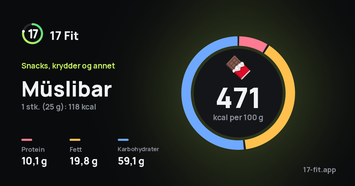 Müslibar: 471 kcal per 100 g, 10,1 g protein, 19,8 g fett, 59,1 g karbohydrater.