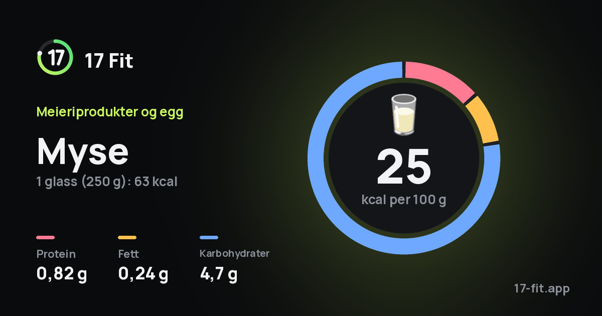 Myse: 25 kcal per 100 g, 0,82 g protein, 0,24 g fett, 4,7 g karbohydrater.