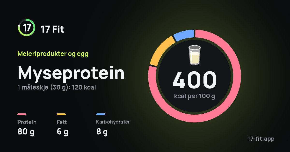 Myseprotein: 400 kcal per 100 g, 80 g protein, 6 g fett, 8 g karbohydrater.