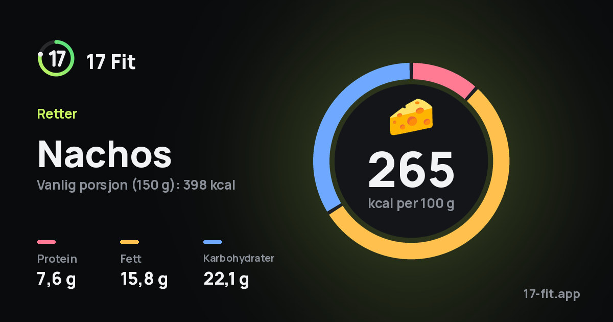Nachos: 265 kcal per 100 g, 7,6 g protein, 15,8 g fett, 22,1 g karbohydrater.